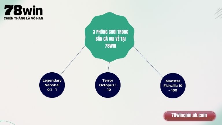 3 phòng chơi trong Bắn Cá Vui Vẻ tại 78Win