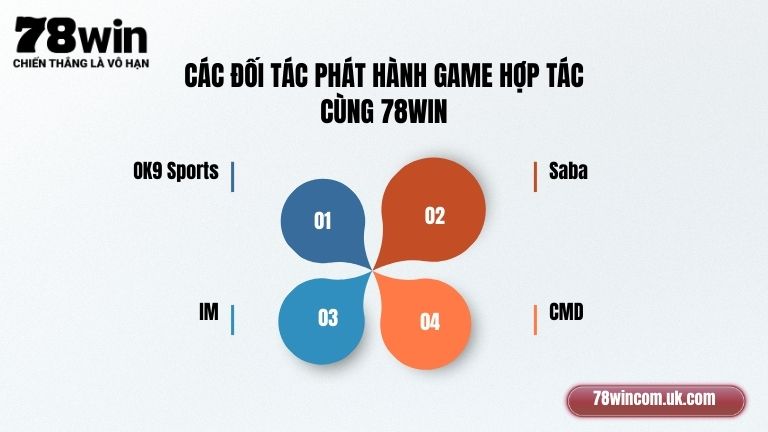Các đối tác phát hành game hợp tác cùng 78Win