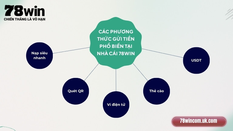Các phương thức gửi tiền phổ biến tại nhà cái 78Win